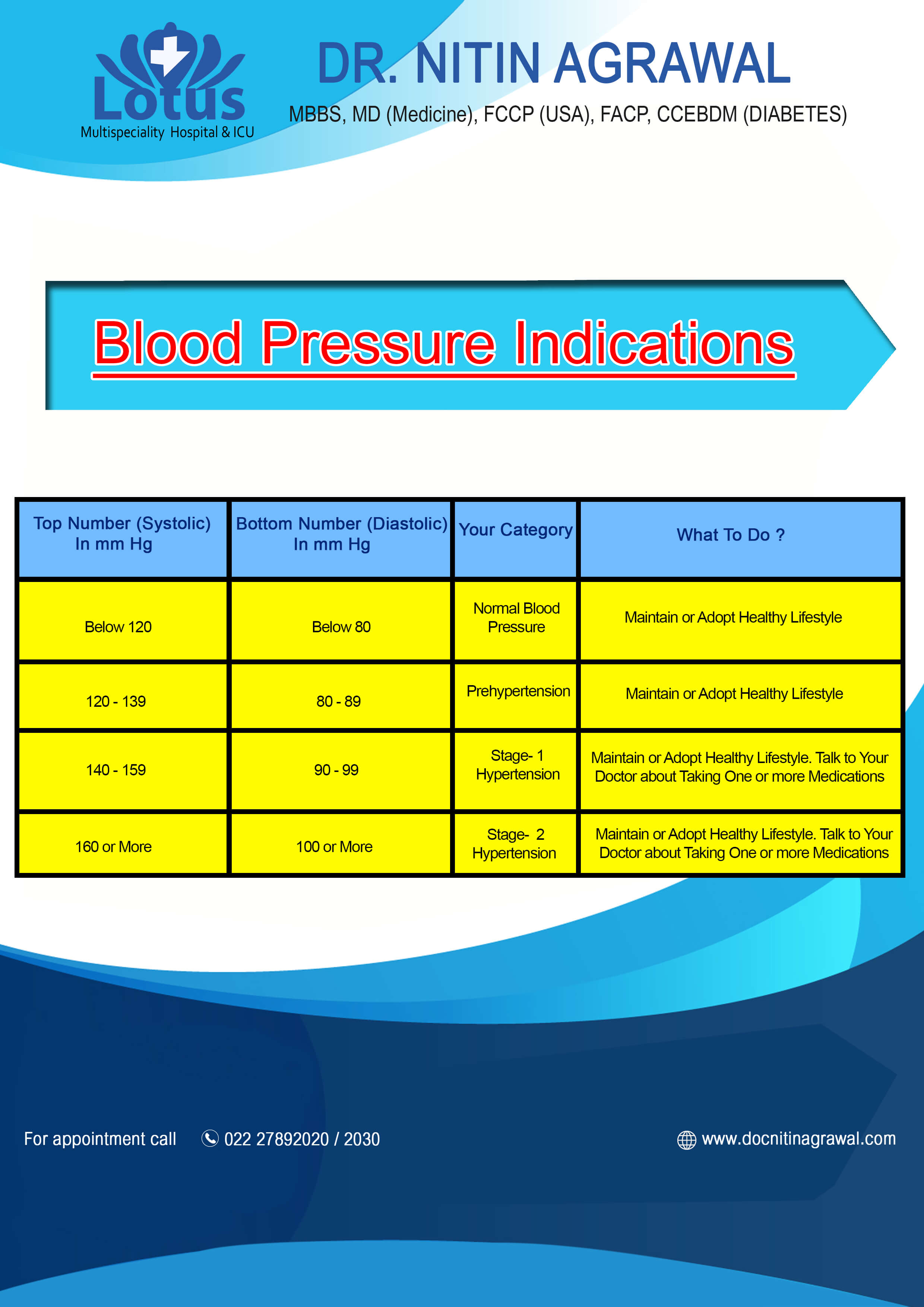 blood pressure indication